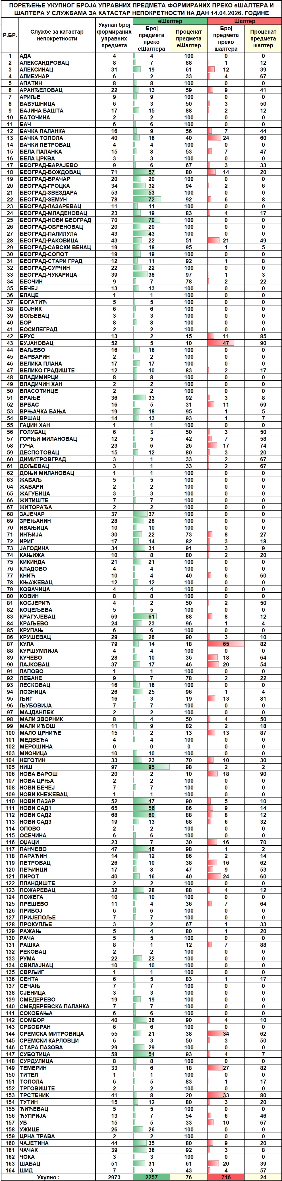 /content/images/stranice/statistika/2026/04/Dnevni izveštaj na dan 14.04.2026.jpg